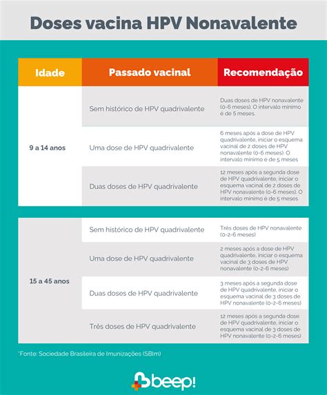 Vacina HPV Novevalente: Doses, Aplicação e Contraindicações